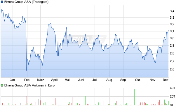 Elmera Group Aktie Chart