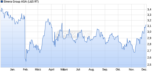Elmera Group Aktie Chart
