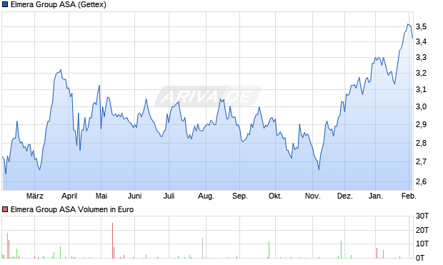 Elmera Group Aktie Chart