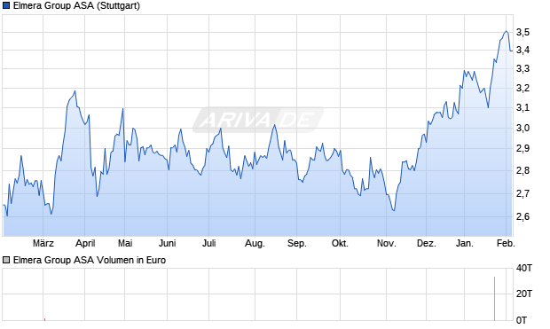 Elmera Group Aktie Chart