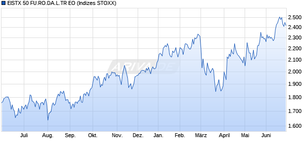EISTX 50 FU.RO.DA.L.TR EO Chart