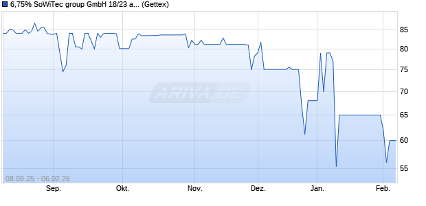 6,75% SoWiTec group GmbH 18/23 auf Festzins (WKN A2NBZ2, ISIN DE000A2NBZ21) Chart