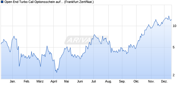 Open End Turbo Call Optionsschein auf Verbio SE [D. (WKN: DDM9PB) Chart