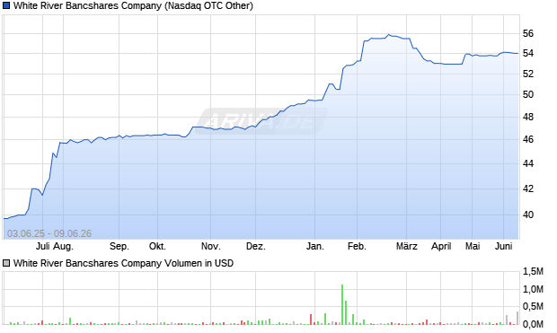 White River Bancshares Aktie Chart