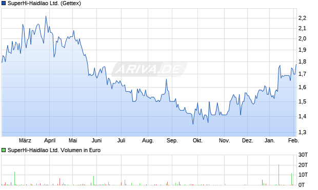 SuperHi-Haidilao Aktie Chart