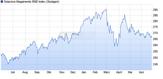 Solactive Megatrends RISE Index Chart