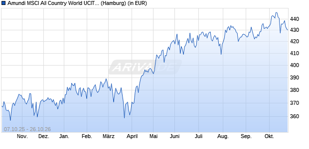 Performance des Amundi MSCI All Country World UCITS ETF USD Acc (WKN LYX00B, ISIN LU1829220133)