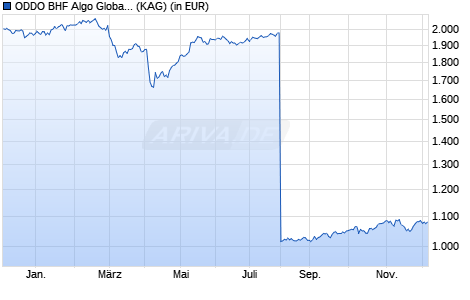 Performance des ODDO BHF Algo Global CIw-EUR (WKN A1XDYM, ISIN DE000A1XDYM7)