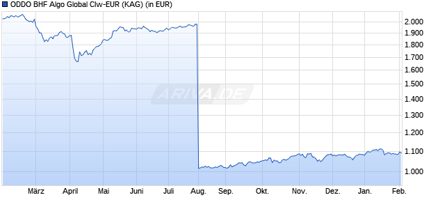 Performance des ODDO BHF Algo Global CIw-EUR (WKN A1XDYM, ISIN DE000A1XDYM7)