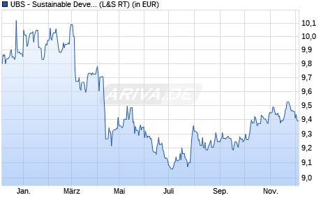 Performance des UBS - Sustainable Development Bank Bds UCITS ETF USD A-dis (WKN A2JQW6, ISIN LU1852212965)
