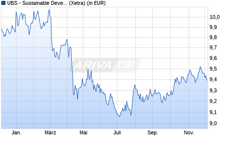Performance des UBS - Sustainable Development Bank Bds UCITS ETF USD A-dis (WKN A2JQW6, ISIN LU1852212965)