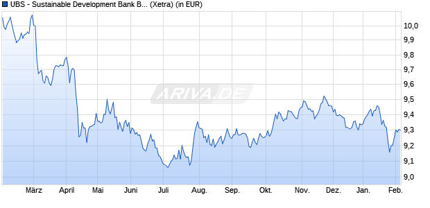 Performance des UBS - Sustainable Development Bank Bds UCITS ETF USD A-dis (WKN A2JQW6, ISIN LU1852212965)