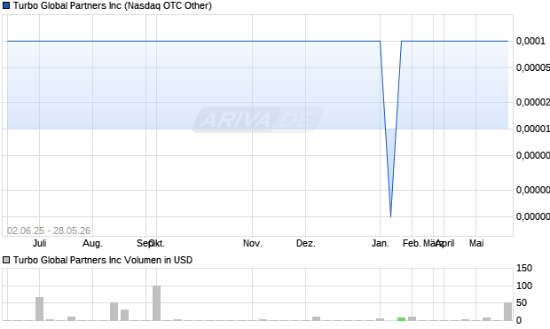Turbo Global Partners Aktie Chart