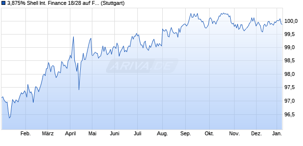 3,875% Shell International Finance 18/28 auf Festzins (WKN A2RUAQ, ISIN US822582CB65) Chart