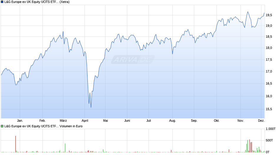 L&G Europe ex UK Equity UCITS ETF EUR Acc. ETF Chart