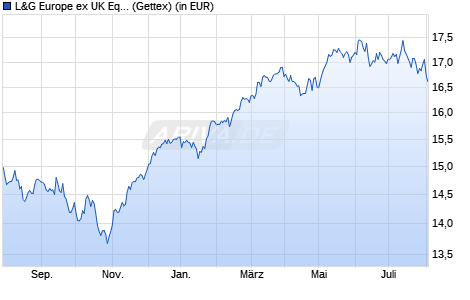 Performance des L&G Europe ex UK Equity UCITS ETF EUR Acc. ETF (WKN A2N4PS, ISIN IE00BFXR5V83)