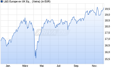 Performance des L&G Europe ex UK Equity UCITS ETF EUR Acc. ETF (WKN A2N4PS, ISIN IE00BFXR5V83)