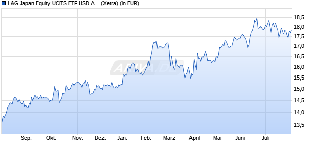 Performance des L&G Japan Equity UCITS ETF USD Acc. ETF (WKN A2N4PR, ISIN IE00BFXR5T61)