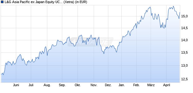 Performance des L&G Asia Pacific ex Japan Equity UCITS ETF USD Acc. ETF (WKN A2N4PT, ISIN IE00BFXR5W90)