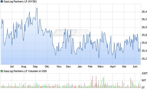 GasLog Partners LP Aktie Chart
