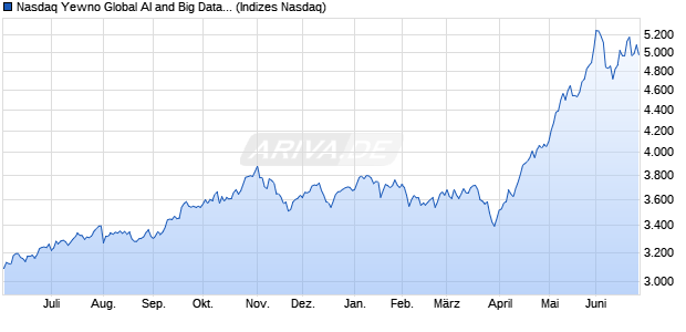Nasdaq Yewno Global AI and Big Data Index EUR TR Chart