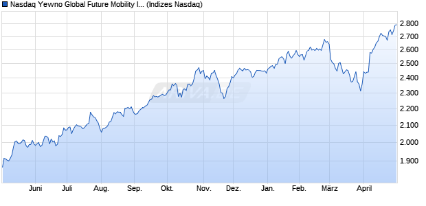 Nasdaq Yewno Global Future Mobility Index NTR Chart