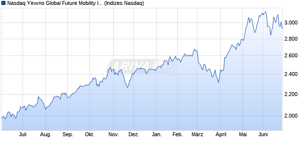 Nasdaq Yewno Global Future Mobility Index NTR Chart