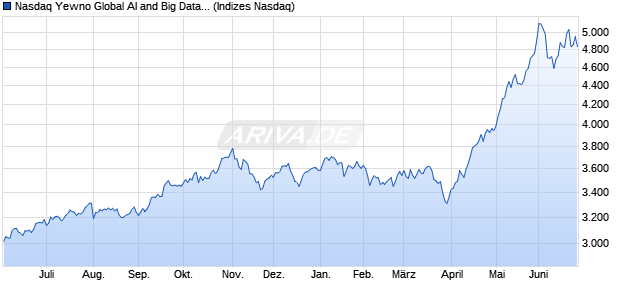 Nasdaq Yewno Global AI and Big Data Index EUR NTR Chart
