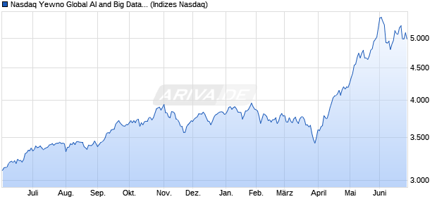 Nasdaq Yewno Global AI and Big Data Index TR Chart