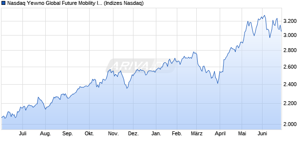 Nasdaq Yewno Global Future Mobility Index TR Chart