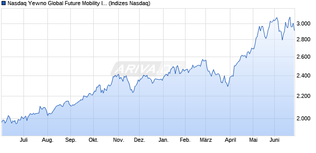 Nasdaq Yewno Global Future Mobility Index EUR NTR Chart