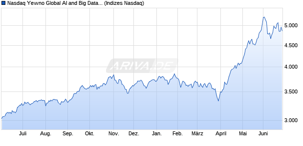 Nasdaq Yewno Global AI and Big Data Index NTR Chart