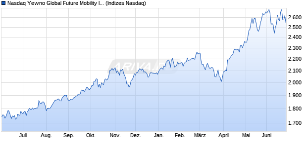 Nasdaq Yewno Global Future Mobility Index EUR Chart