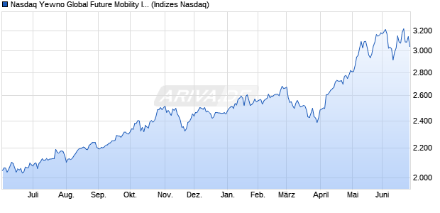 Nasdaq Yewno Global Future Mobility Index EUR TR Chart