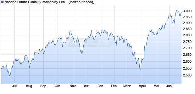 Nasdaq Future Global Sustainability Leaders USD NT Chart