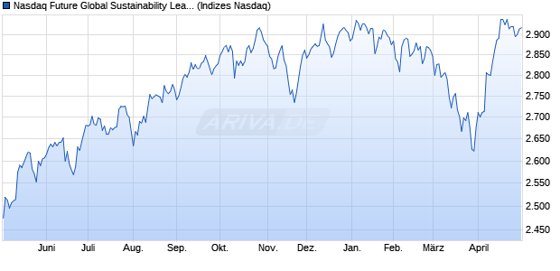 Nasdaq Future Global Sustainability Leaders USD TR Chart