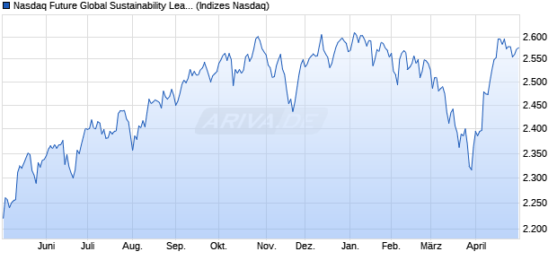 Nasdaq Future Global Sustainability Leaders USD Chart