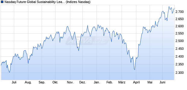 Nasdaq Future Global Sustainability Leaders USD Chart