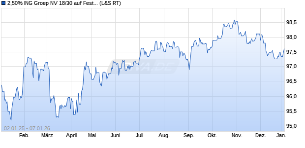 2,50% ING Groep NV 18/30 auf Festzins (WKN A2RUAL, ISIN XS1909186451) Chart