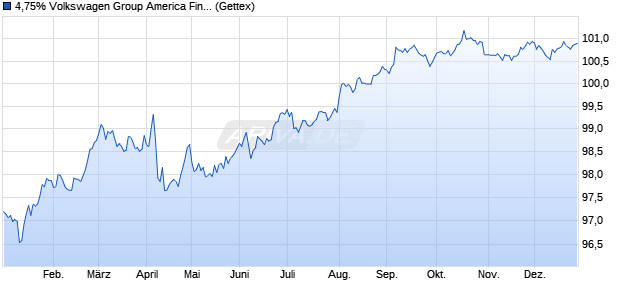 4,75% Volkswagen Group America Finance LLC 18/2. (WKN A2RUAD, ISIN USU9273ACK98) Chart