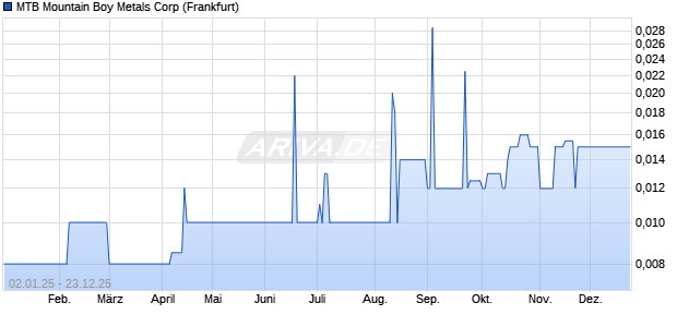 MTB Mountain Boy Metals Aktie Chart