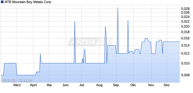 MTB Mountain Boy Metals Aktie Chart