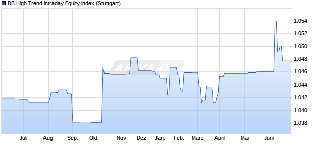 DB High Trend Intraday Equity Index Chart