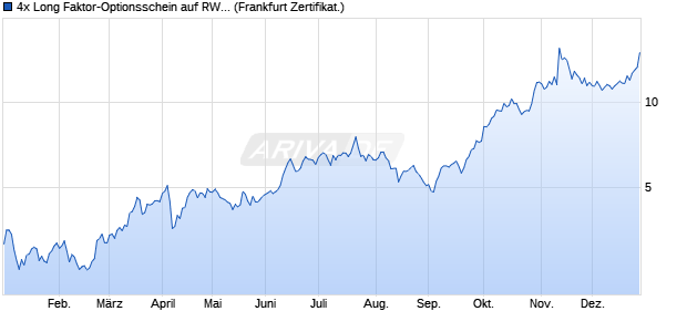 4x Long Faktor-Optionsschein auf RWE St [Vontobel] (WKN: VA60Z2) Chart