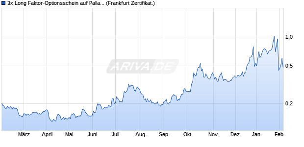3x Long Faktor-Optionsschein auf Palladium [Vontobel] (WKN: VA60Y3) Chart