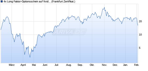 4x Long Faktor-Optionsschein auf Nvidia [Vontobel] (WKN: VA60YR) Chart