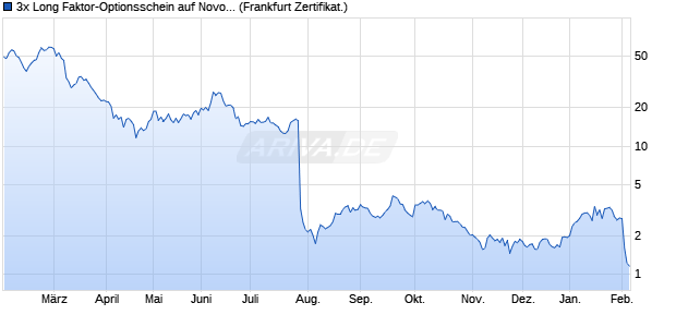3x Long Faktor-Optionsschein auf Novo-Nordisk [Vont. (WKN: VA60YK) Chart