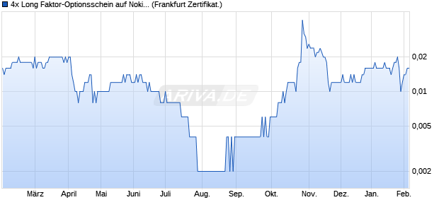 4x Long Faktor-Optionsschein auf Nokia [Vontobel] (WKN: VA60YJ) Chart