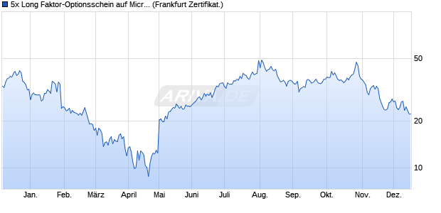 5x Long Faktor-Optionsschein auf Microsoft [Vontobel] (WKN: VA60XS) Chart