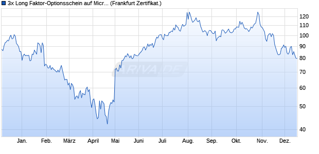 3x Long Faktor-Optionsschein auf Microsoft [Vontobel] (WKN: VA60XR) Chart